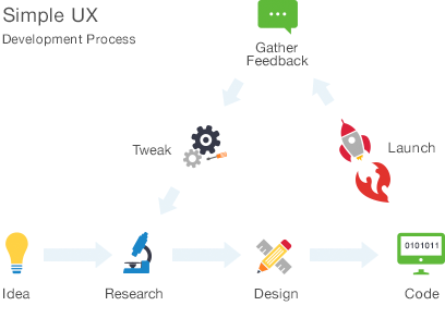 Simple UX Process